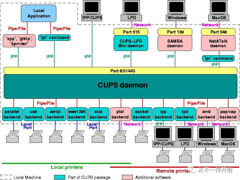 canonlbp2900打印机驱动下载官网-在Linux下安装打印驱动，以佳能LBP2900+为例